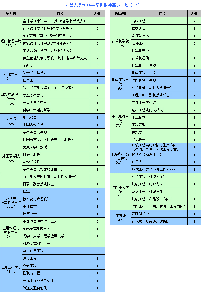 五邑大学2014年专任教师需求计划(一)