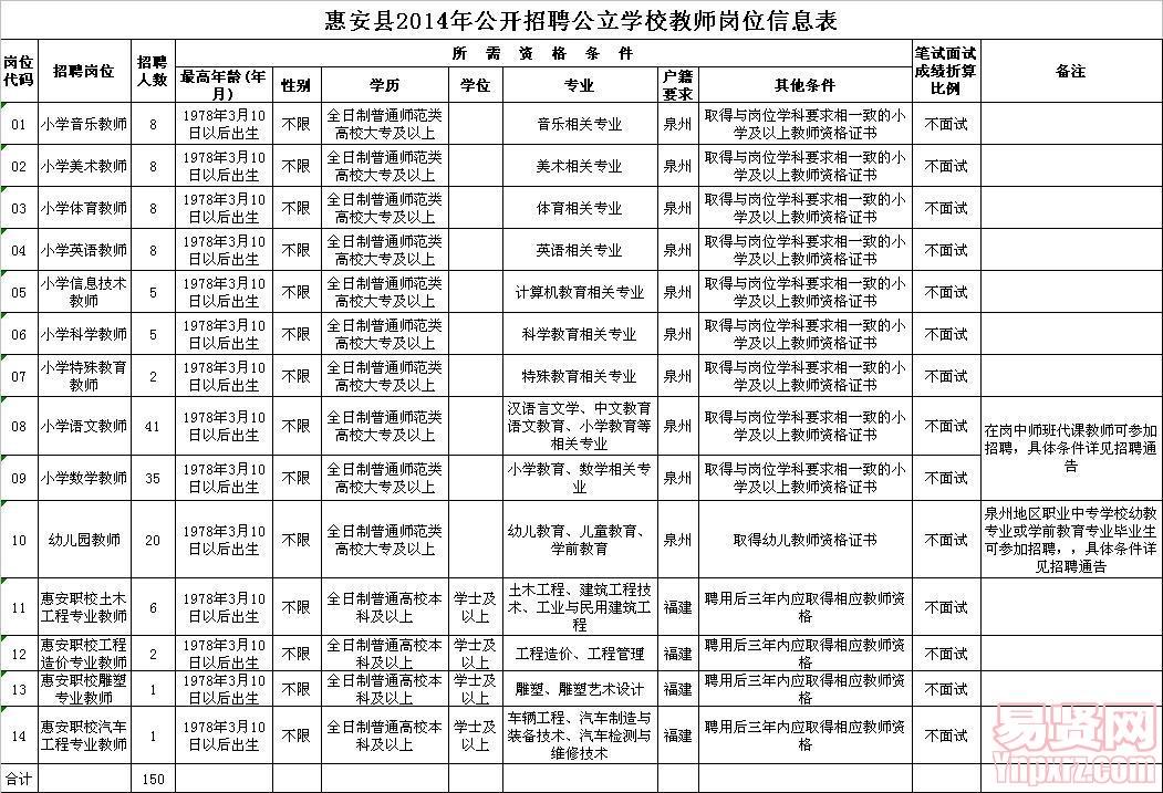 泉州市惠安县2014年招聘公立学校教师岗位信息表