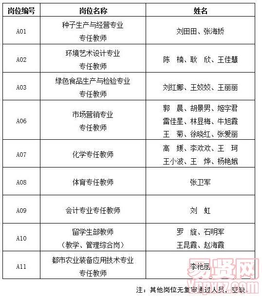 北京农业职业学院2014年招聘教师资格复审通过人员名单