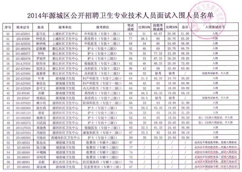 2014年源城区公开招聘卫生专业技术人员面试入围人员名单