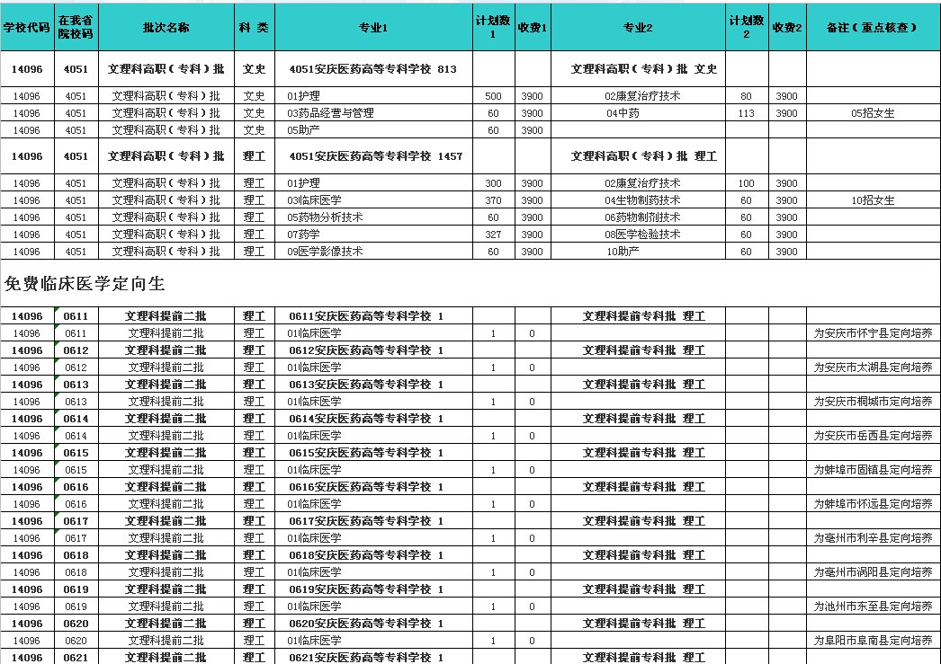 安庆医药高等专科学校2014年专科招生计划分类分专业情况表