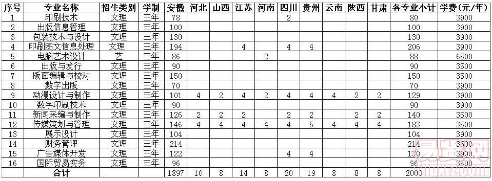 安徽新闻出版职业技术学院2014年普通专科分省分专业招生计划表