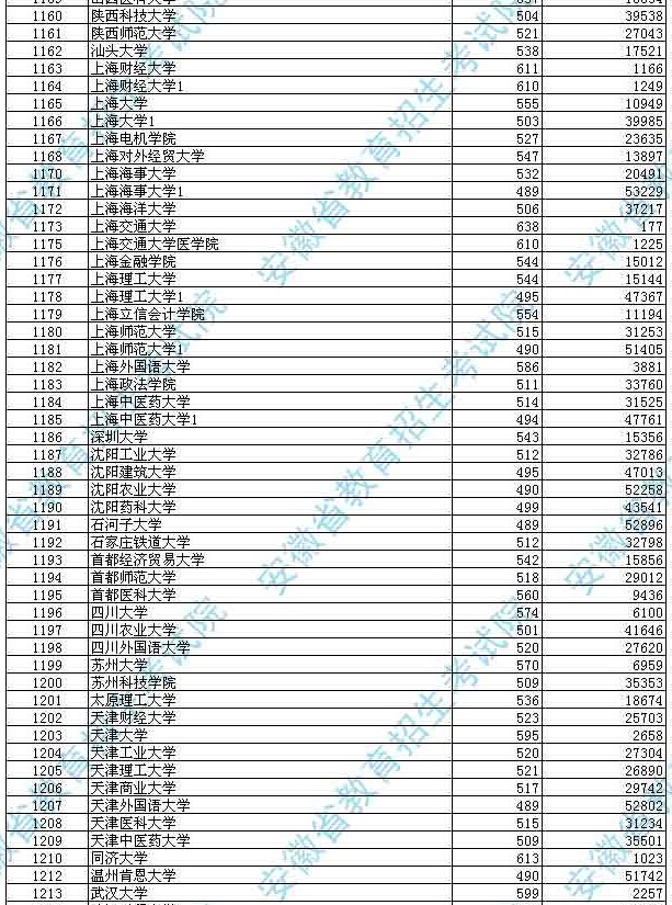 安徽省2014年普通高校招生第一批本科院校投档分数及名次(理工)