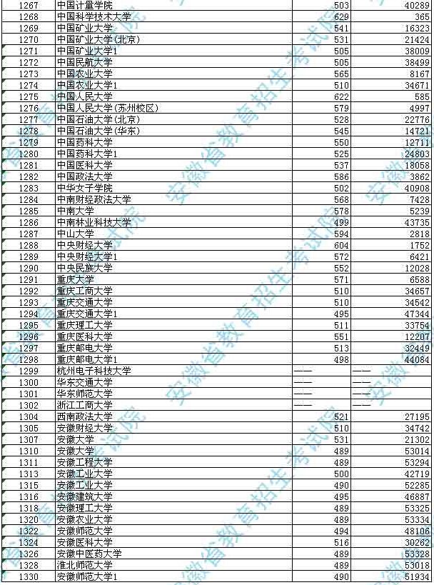 安徽省2014年普通高校招生第一批本科院校投档分数及名次(理工)