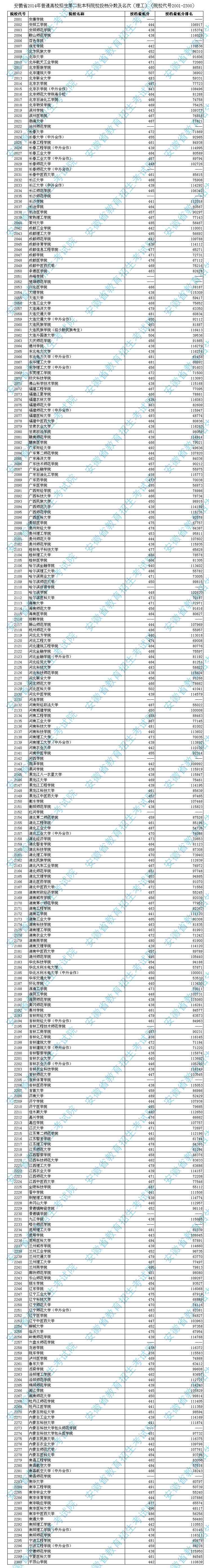 安徽省2014年普通高校招生第二批本科院校投档分数及名次(理工)(院校代号2001-2300)