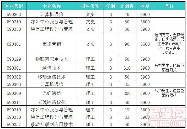 安徽邮电职业技术学院2014年普照专业计划