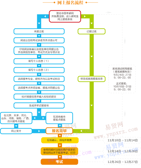 2017年考研网上报名流程图