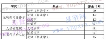 2017年中国政法大学硕士研究生统考拟招生计划