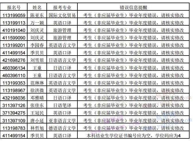 2017年北京第二外国语学院网上报名错误信息提醒