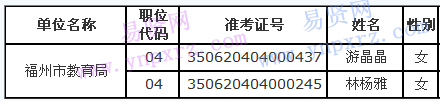 2016年遴选公务员福州市教育局04职位拟遴选人员公示