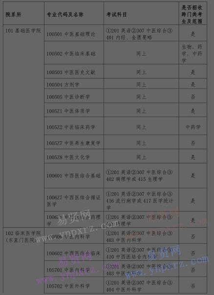 2017年北京中医药大学招收台港澳硕士研究生招生专业目录