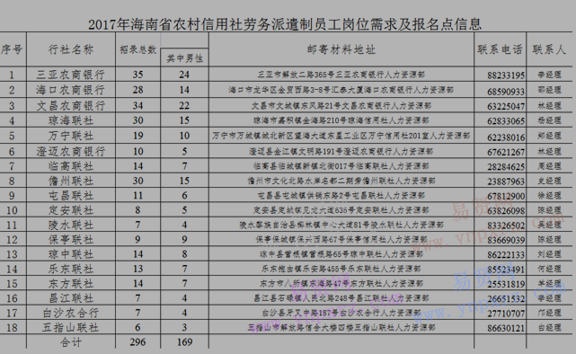 2017年海南省农村信用社劳务派遣制员工招聘启事