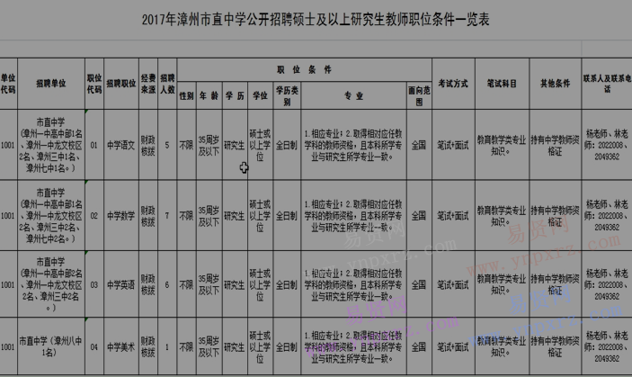 2017年漳州市直中学招聘硕士及以上研究生教师职位条件表