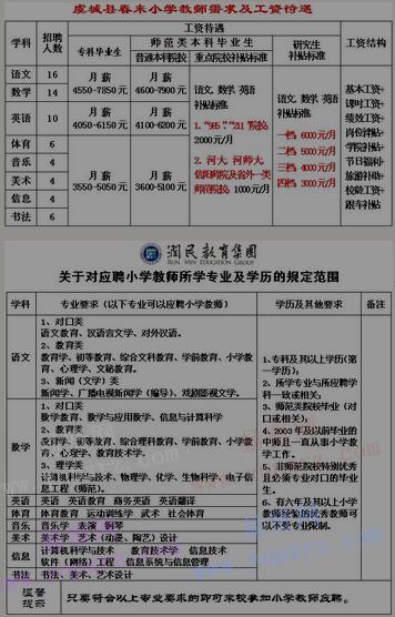 2017年商丘市虞城县春来小学诚聘教师启事(2月18日)