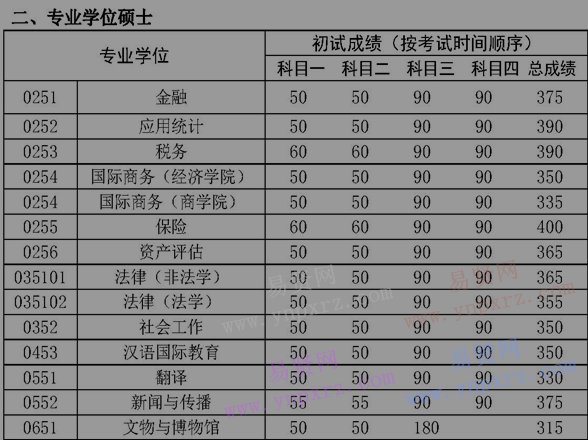 2017年中国人民大学硕士统考复试基本要求(公告一)