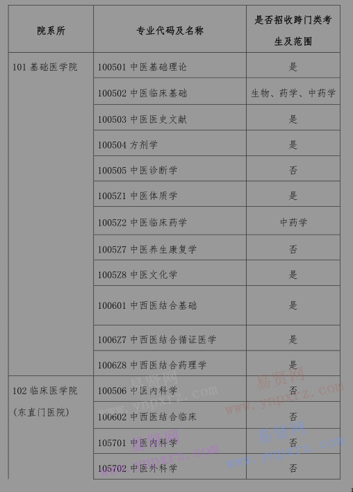 2017年北京中医药大学招收外籍硕士研究生招生专业目录