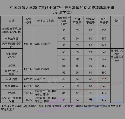 2017年中国政法大学硕士研究生复试分数线(专业学位)