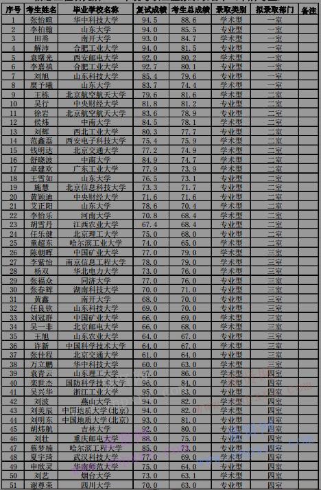 2017年中科院信息工程研究所统考硕士生拟录取名单(报考本所考生)