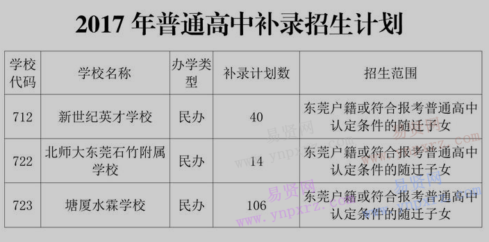 2017年东莞市普通高中补录招生计划